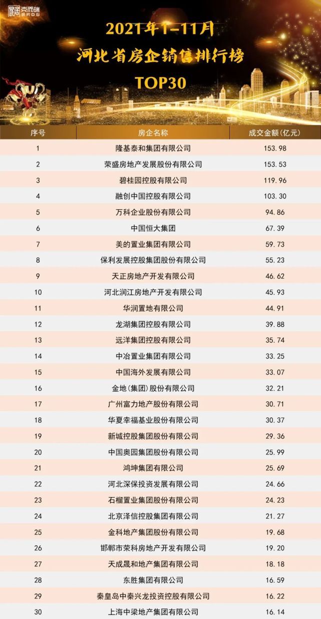 2021年河北省房企&项目排行榜新鲜出炉，1-11月TOP30房企项目共创收1437.88亿元！