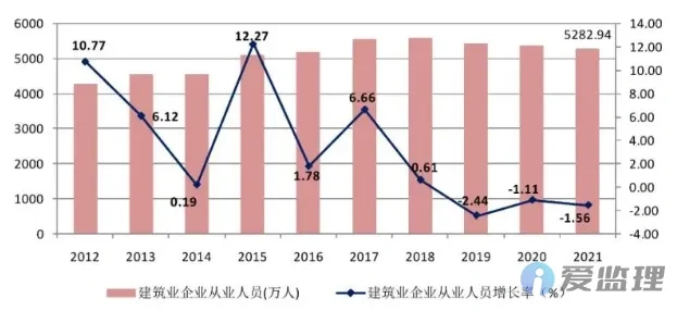 《2021年中国建筑业发展统计分析》新鲜出炉：完成建筑业总产值29.3万亿元、同比增长11.04%！