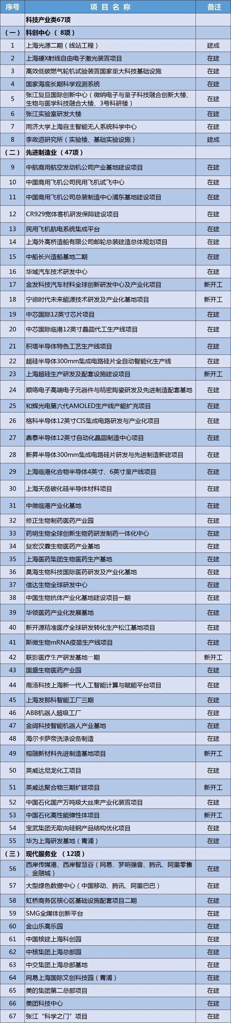 上海市2022年重大项目清单公布，共安排市级项目216项、年度重点建设项目173项！