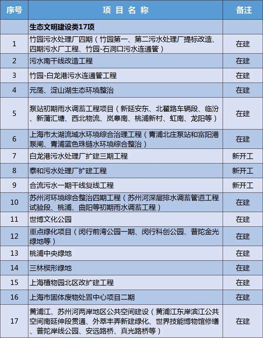 上海市2022年重大项目清单公布，共安排市级项目216项、年度重点建设项目173项！