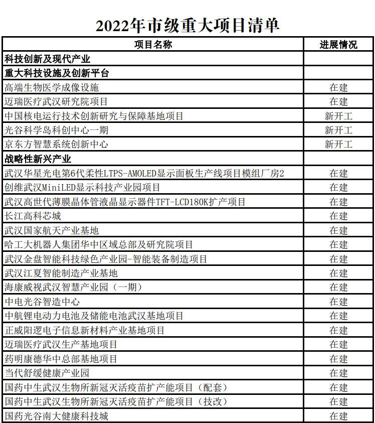 2022年武汉市433个市级重大项目名单公布，年度计划投资超2800亿、支撑全市投资30%以上！