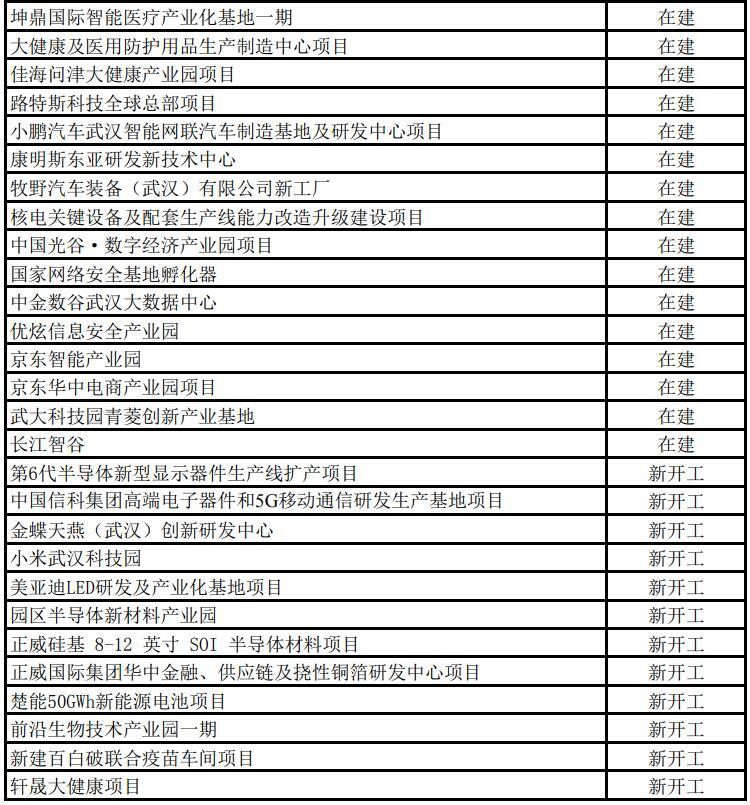 2022年武汉市433个市级重大项目名单公布，年度计划投资超2800亿、支撑全市投资30%以上！