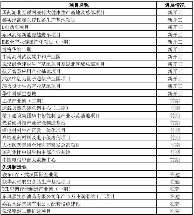 2022年武汉市433个市级重大项目名单公布，年度计划投资超2800亿、支撑全市投资30%以上！