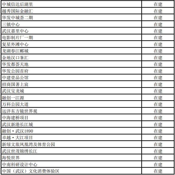 2022年武汉市433个市级重大项目名单公布，年度计划投资超2800亿、支撑全市投资30%以上！