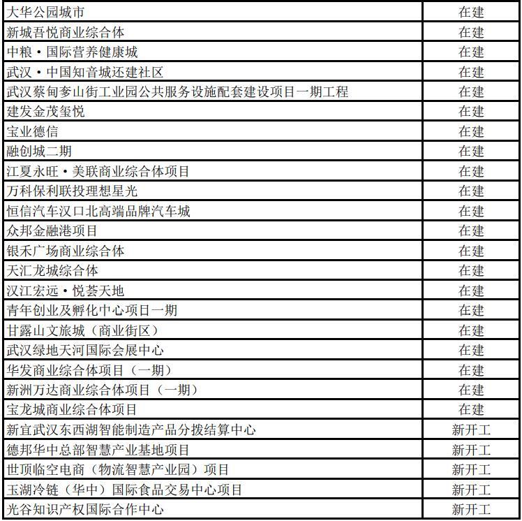 2022年武汉市433个市级重大项目名单公布，年度计划投资超2800亿、支撑全市投资30%以上！