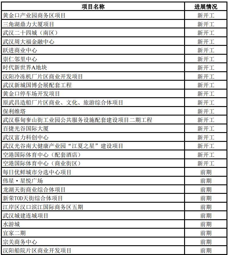 2022年武汉市433个市级重大项目名单公布，年度计划投资超2800亿、支撑全市投资30%以上！