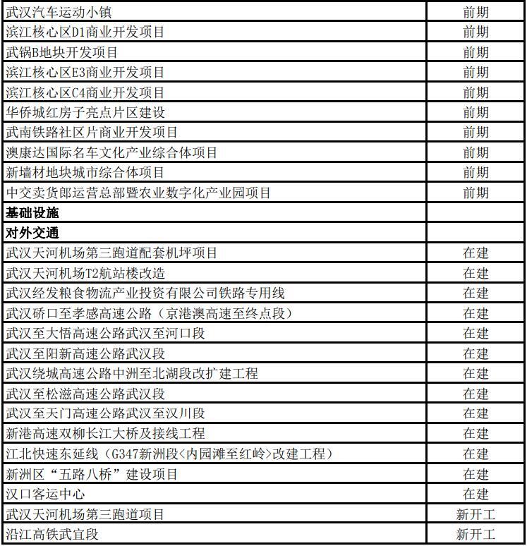 2022年武汉市433个市级重大项目名单公布，年度计划投资超2800亿、支撑全市投资30%以上！