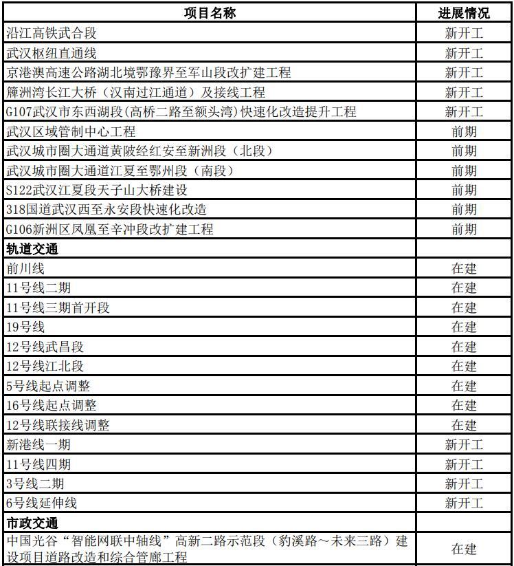 2022年武汉市433个市级重大项目名单公布，年度计划投资超2800亿、支撑全市投资30%以上！