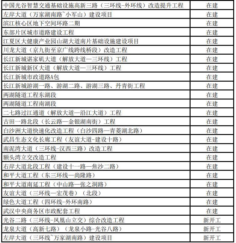 2022年武汉市433个市级重大项目名单公布，年度计划投资超2800亿、支撑全市投资30%以上！