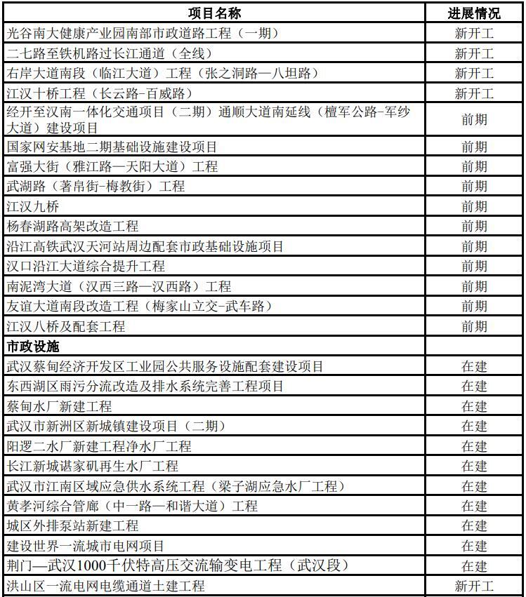 2022年武汉市433个市级重大项目名单公布，年度计划投资超2800亿、支撑全市投资30%以上！