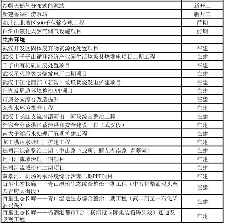 2022年武汉市433个市级重大项目名单公布，年度计划投资超2800亿、支撑全市投资30%以上！