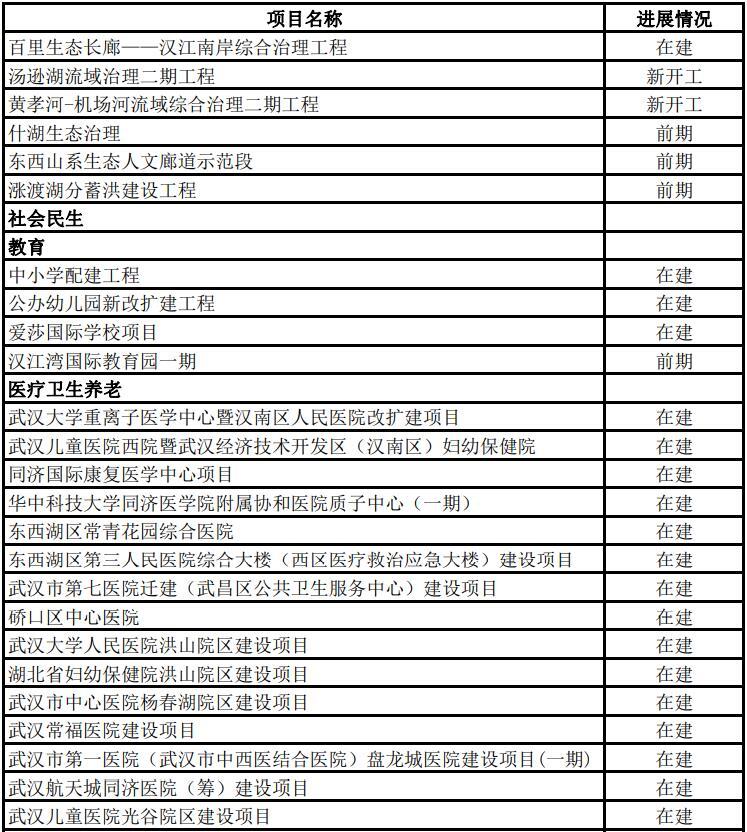 2022年武汉市433个市级重大项目名单公布，年度计划投资超2800亿、支撑全市投资30%以上！